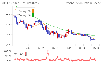 マリオンチャート