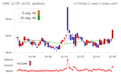 アズームチャート