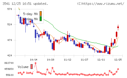 農業総合研究所チャート