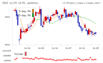 クスリのアオキホールディングスチャート