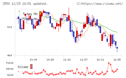 ピーバンドットコムチャート
