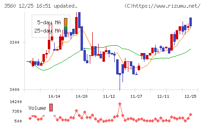 ほぼ日チャート