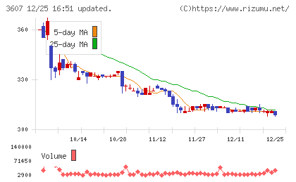 クラウディアホールディングスチャート