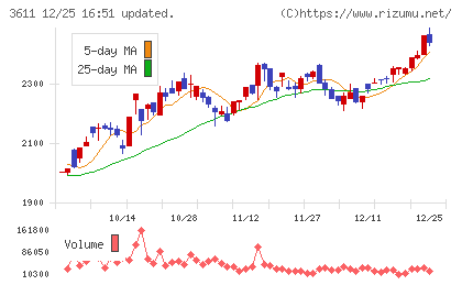 マツオカコーポレーションチャート