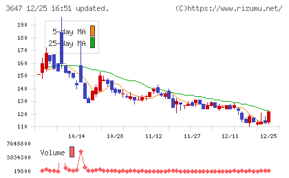 ジー・スリーホールディングスチャート