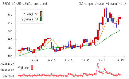 ＫＬａｂチャート