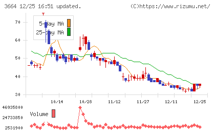 モブキャストホールディングスチャート