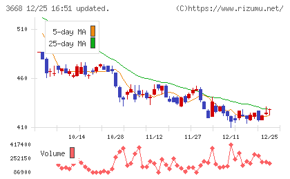 コロプラチャート