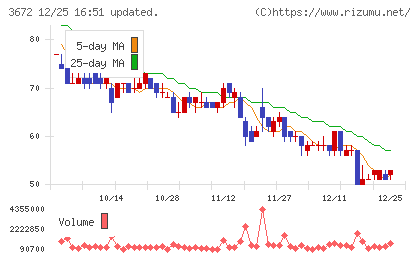 オルトプラスチャート