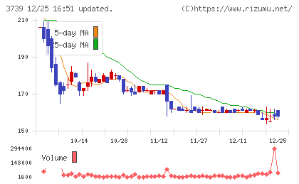 コムシードチャート
