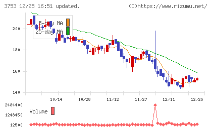 フライトソリューションズチャート