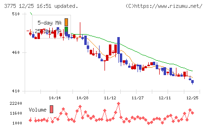 ガイアックスチャート