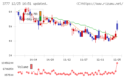 環境フレンドリーホールディングスチャート