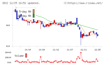 エコミックチャート
