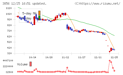 Ａｂａｌａｎｃｅチャート