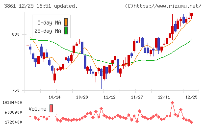 王子ホールディングスチャート