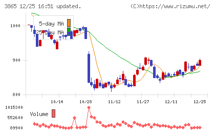 北越コーポレーションチャート