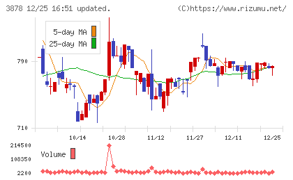巴川コーポレーションチャート