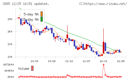 テモナチャート