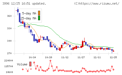 サインポストチャート