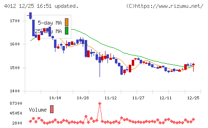 アクシスチャート