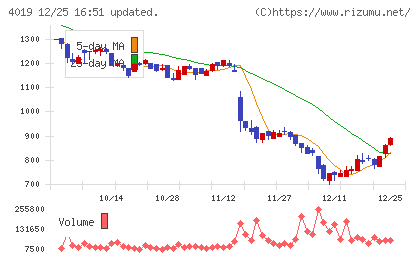 スタメンチャート