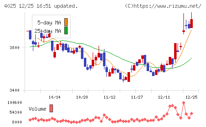 多木化学チャート