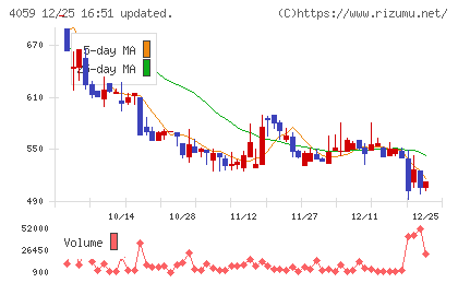 まぐまぐチャート