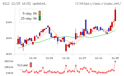 保土谷化学工業チャート
