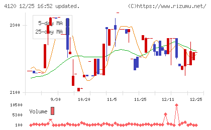 スガイ化学工業チャート