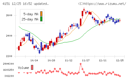 協和キリンチャート