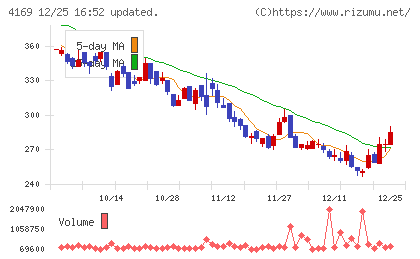 ＥＮＥＣＨＡＮＧＥチャート