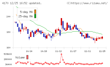 Ｋａｉｚｅｎ　Ｐｌａｔｆｏｒｍチャート