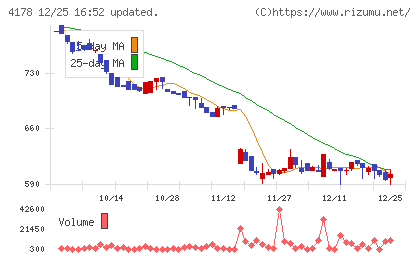 Ｓｈａｒｉｎｇ　Ｉｎｎｏｖａｔｉｏｎｓチャート