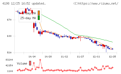 テンダチャート