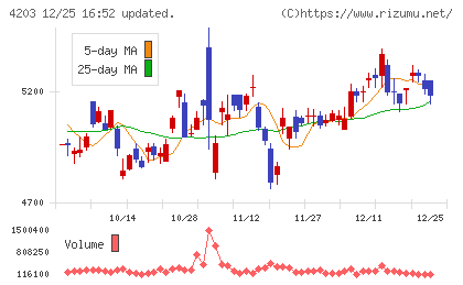住友ベークライトチャート