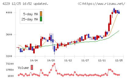 群栄化学工業チャート