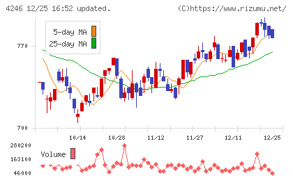 ダイキョーニシカワチャート
