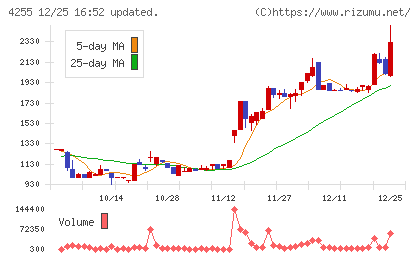 ＴＨＥＣＯＯチャート