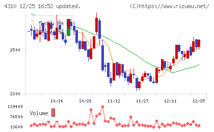 ドリームインキュベータチャート