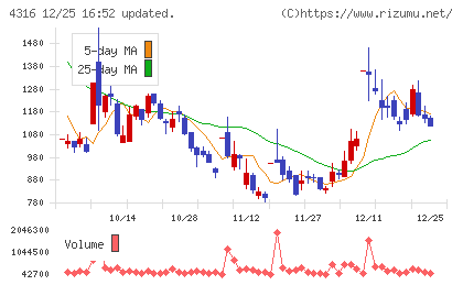 ビーマップチャート