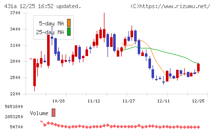 ユーソナーチャート