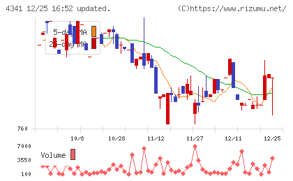 西菱電機チャート