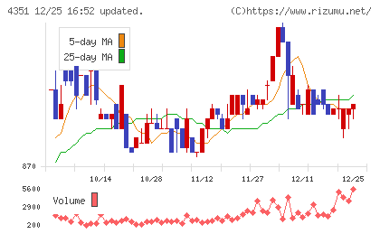 山田再生系債権回収総合事務所チャート