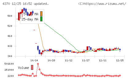 モビルスチャート