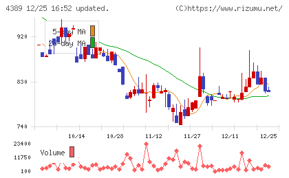 プロパティデータバンクチャート