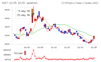 グローバルセキュリティエキスパートチャート