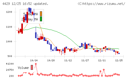 リックソフトチャート