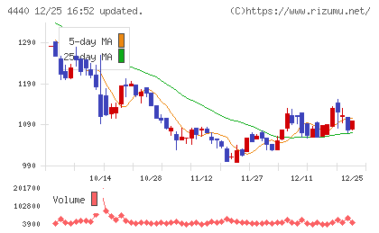 ヴィッツチャート