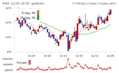 ギフティチャート